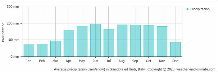 Average monthly rainfall, snow, precipitation in Grandola ed Uniti, Italy