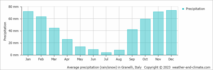 Average monthly rainfall, snow, precipitation in Granelli, Italy