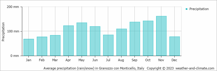 Average monthly rainfall, snow, precipitation in Granozzo con Monticello, Italy
