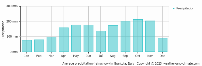 Average monthly rainfall, snow, precipitation in Grantola, Italy