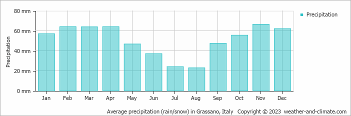 Average monthly rainfall, snow, precipitation in Grassano, Italy
