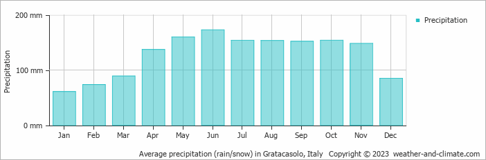 Average monthly rainfall, snow, precipitation in Gratacasolo, Italy