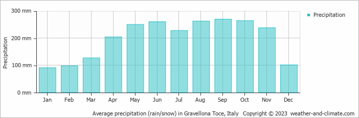 Average monthly rainfall, snow, precipitation in Gravellona Toce, Italy