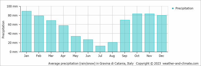 Average monthly rainfall, snow, precipitation in Gravina di Catania, Italy