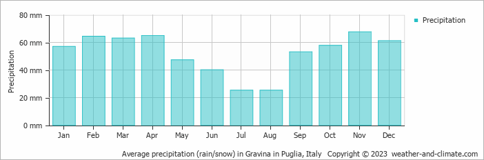 Average monthly rainfall, snow, precipitation in Gravina in Puglia, Italy