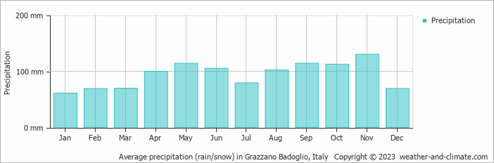 Average monthly rainfall, snow, precipitation in Grazzano Badoglio, Italy