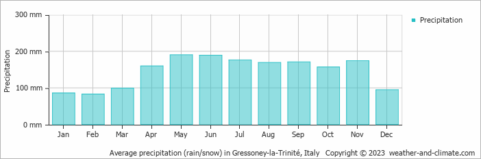 Average monthly rainfall, snow, precipitation in Gressoney-la-Trinité, Italy