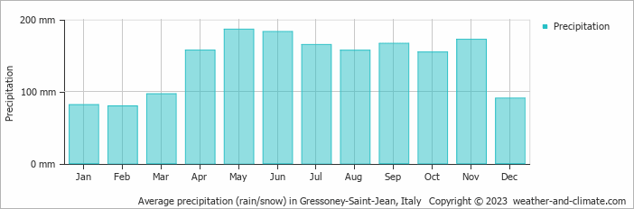 Average monthly rainfall, snow, precipitation in Gressoney-Saint-Jean, Italy