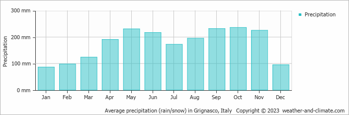 Average monthly rainfall, snow, precipitation in Grignasco, Italy