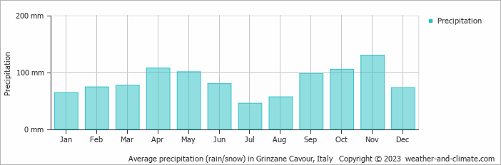 Average monthly rainfall, snow, precipitation in Grinzane Cavour, Italy