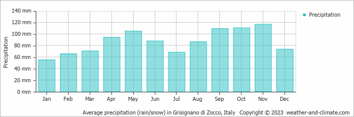 Average monthly rainfall, snow, precipitation in Grisignano di Zocco, Italy