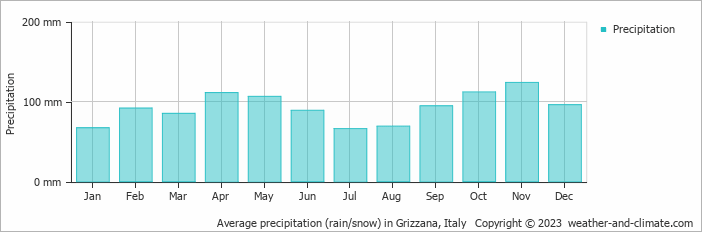 Average monthly rainfall, snow, precipitation in Grizzana, Italy
