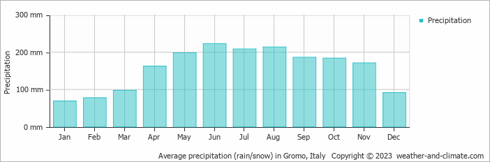 Average monthly rainfall, snow, precipitation in Gromo, Italy