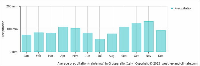 Average monthly rainfall, snow, precipitation in Gropparello, Italy