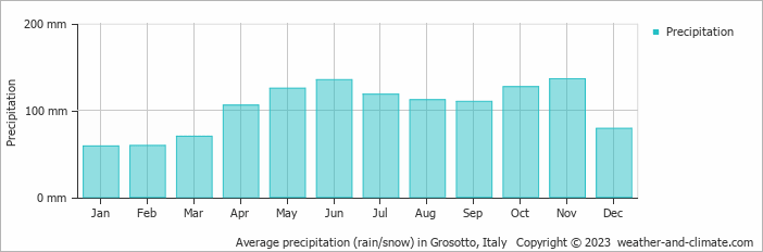 Average monthly rainfall, snow, precipitation in Grosotto, Italy