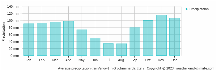 Average monthly rainfall, snow, precipitation in Grottaminarda, Italy