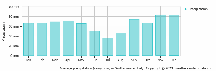 Average monthly rainfall, snow, precipitation in Grottammare, Italy