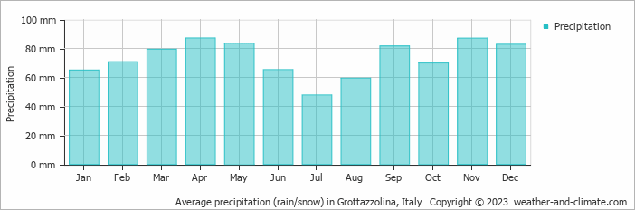 Average monthly rainfall, snow, precipitation in Grottazzolina, Italy