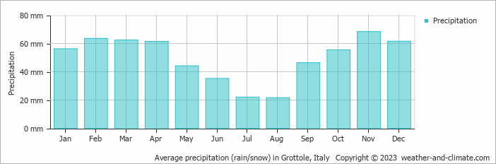 Average monthly rainfall, snow, precipitation in Grottole, Italy