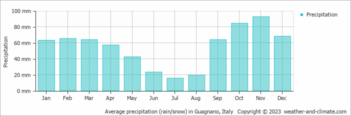Average monthly rainfall, snow, precipitation in Guagnano, Italy
