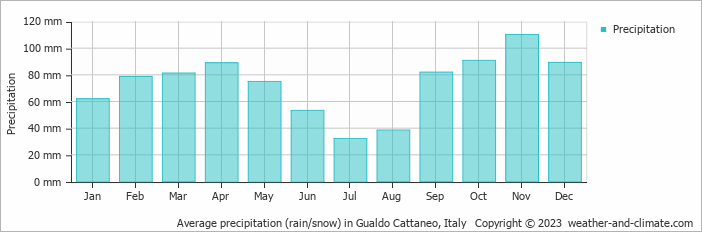 Average monthly rainfall, snow, precipitation in Gualdo Cattaneo, Italy