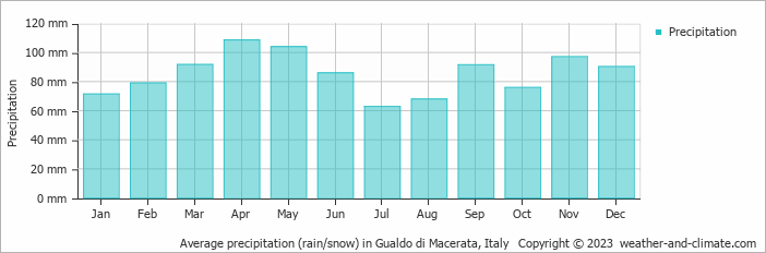 Average monthly rainfall, snow, precipitation in Gualdo di Macerata, 