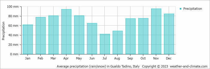 Average monthly rainfall, snow, precipitation in Gualdo Tadino, Italy