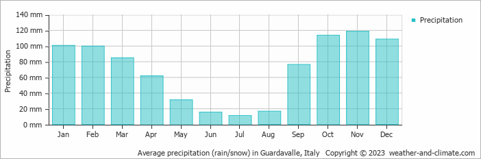 Average monthly rainfall, snow, precipitation in Guardavalle, Italy