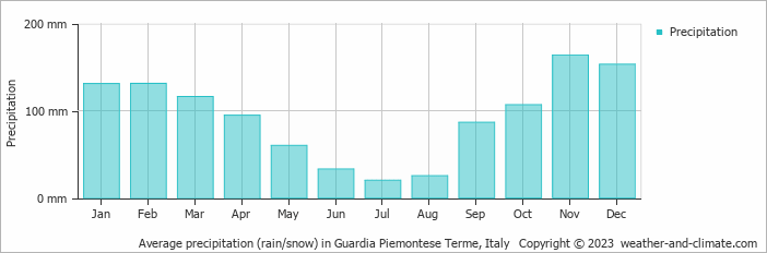 Average monthly rainfall, snow, precipitation in Guardia Piemontese Terme, Italy
