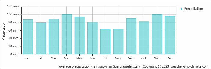 Average monthly rainfall, snow, precipitation in Guardiagrele, Italy