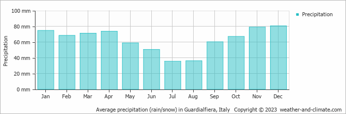 Average monthly rainfall, snow, precipitation in Guardialfiera, Italy