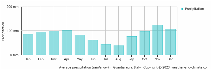 Average monthly rainfall, snow, precipitation in Guardiaregia, Italy