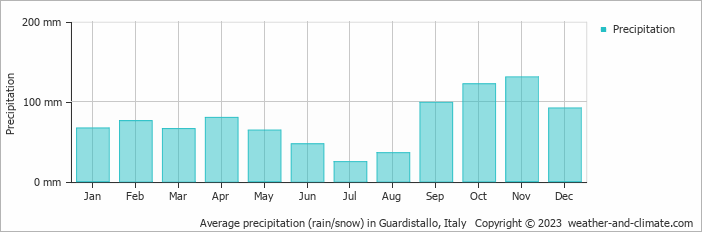 Average monthly rainfall, snow, precipitation in Guardistallo, Italy