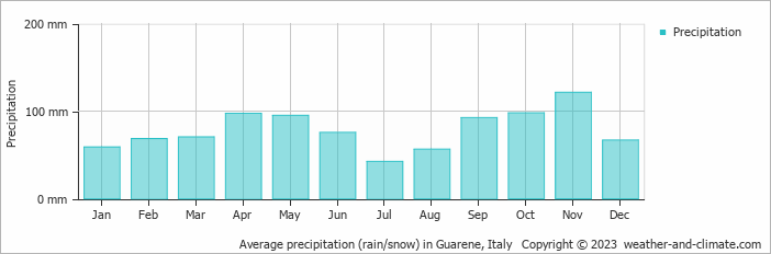 Average monthly rainfall, snow, precipitation in Guarene, Italy