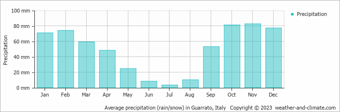 Average monthly rainfall, snow, precipitation in Guarrato, 
