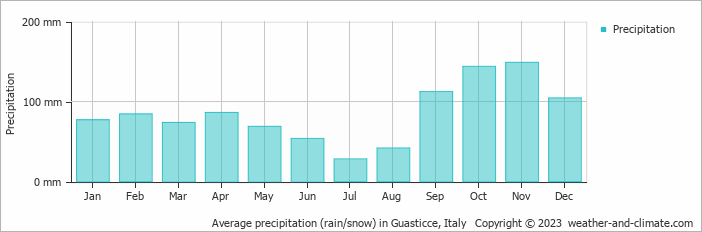 Average monthly rainfall, snow, precipitation in Guasticce, Italy