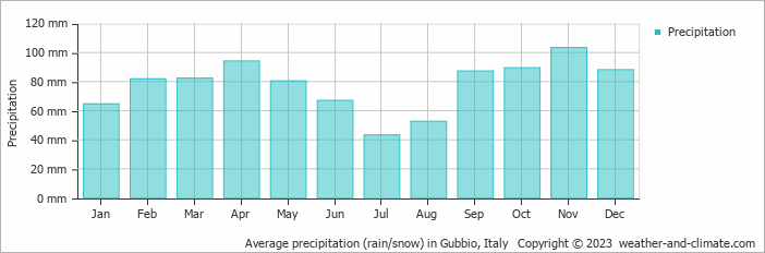 Average monthly rainfall, snow, precipitation in Gubbio, Italy