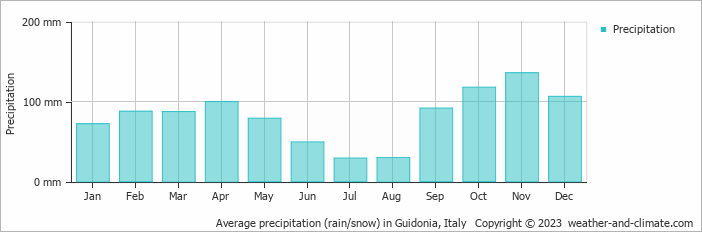 Average monthly rainfall, snow, precipitation in Guidonia, Italy