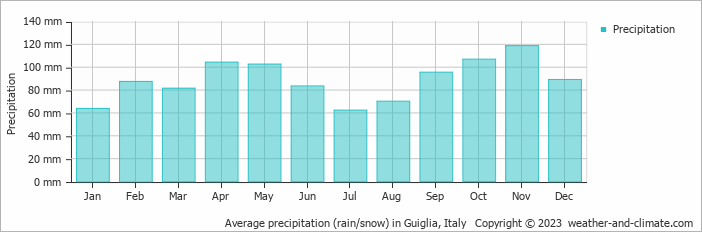 Average monthly rainfall, snow, precipitation in Guiglia, Italy