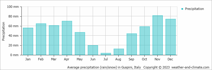 Average monthly rainfall, snow, precipitation in Guspini, Italy