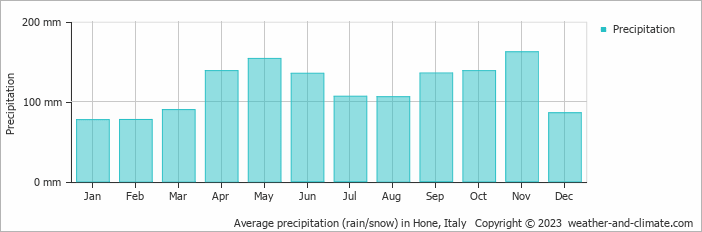 Average monthly rainfall, snow, precipitation in Hone, Italy
