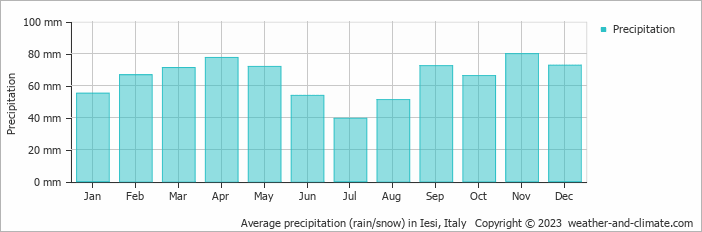 Average monthly rainfall, snow, precipitation in Iesi, Italy