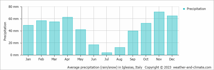 Average monthly rainfall, snow, precipitation in Iglesias, Italy