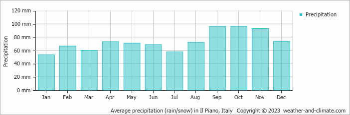 Average monthly rainfall, snow, precipitation in Il Piano, Italy