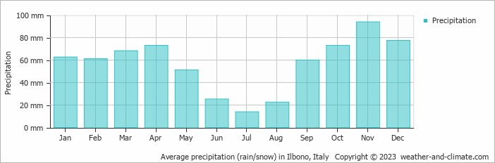 Average monthly rainfall, snow, precipitation in Ilbono, Italy