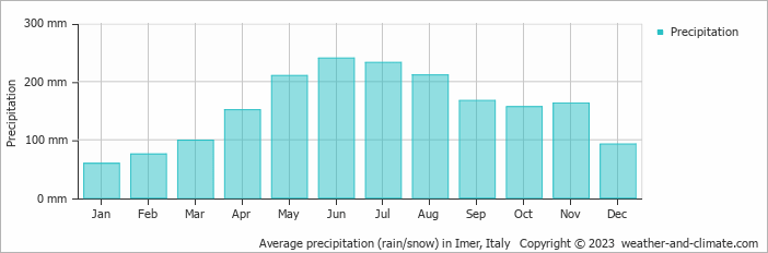 Average monthly rainfall, snow, precipitation in Imer, Italy