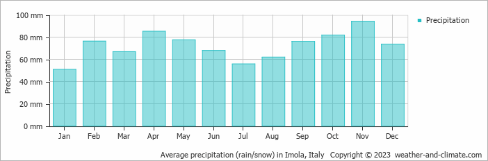 Average monthly rainfall, snow, precipitation in Imola, Italy