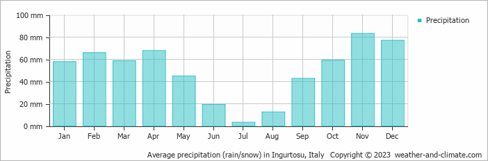 Average monthly rainfall, snow, precipitation in Ingurtosu, Italy