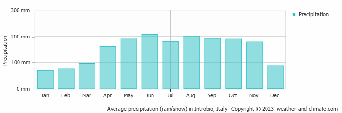 Average monthly rainfall, snow, precipitation in Introbio, Italy
