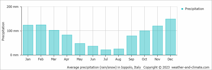 Average monthly rainfall, snow, precipitation in Ioppolo, Italy